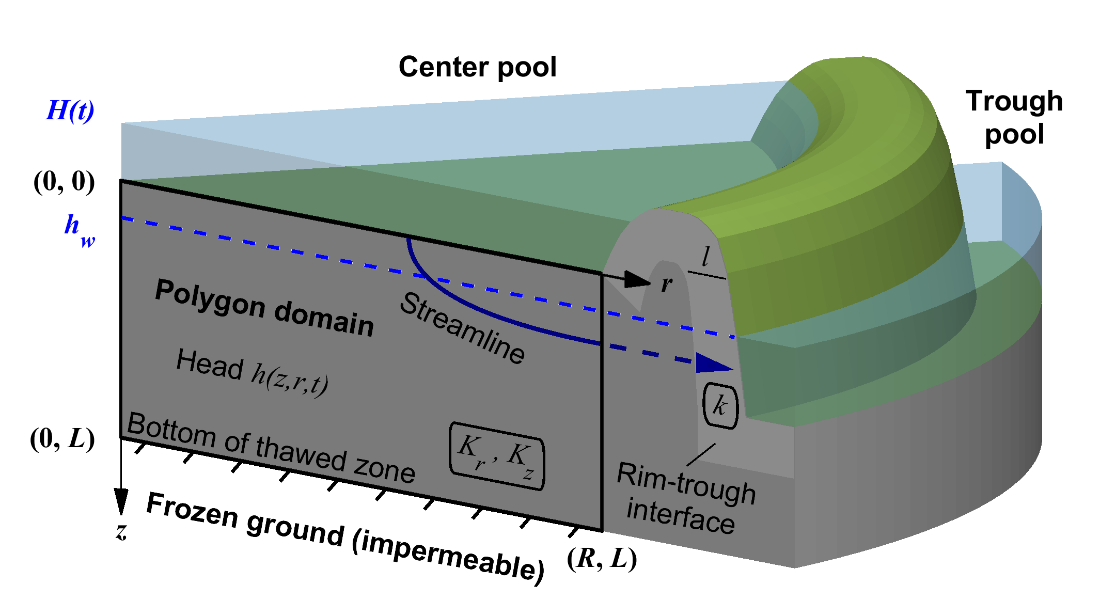 A schematic diagram of our three-dimensional axisymmetric analytical model of inundated low-centered polygon drainage. 
