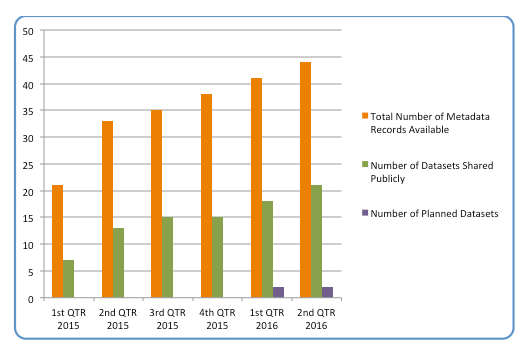 The total number of metadata records available highlighting the number of publicly available datasets and documentation plus the number of planned datasets.