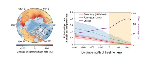 Lightning flash rates in high-northern-latitude are projected to about double by year 2100.