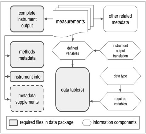 Relationships between gas exchange measurements and the components of this data and metadata reporting format. Data tables, methods metadata, instrument details and the complete instrument output are required to be included in a data package.
