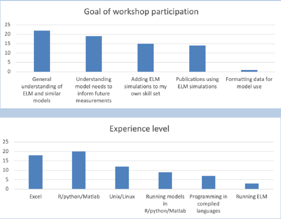 Responses of the NGEE Arctic team to a survey gauging interests in an upcoming modeling workshop. 