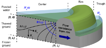 A schematic of the model, which uses fundamental hydrologic principles to simulate the flushing of water from the central depression of an ice wedge polygon outward toward the trough.